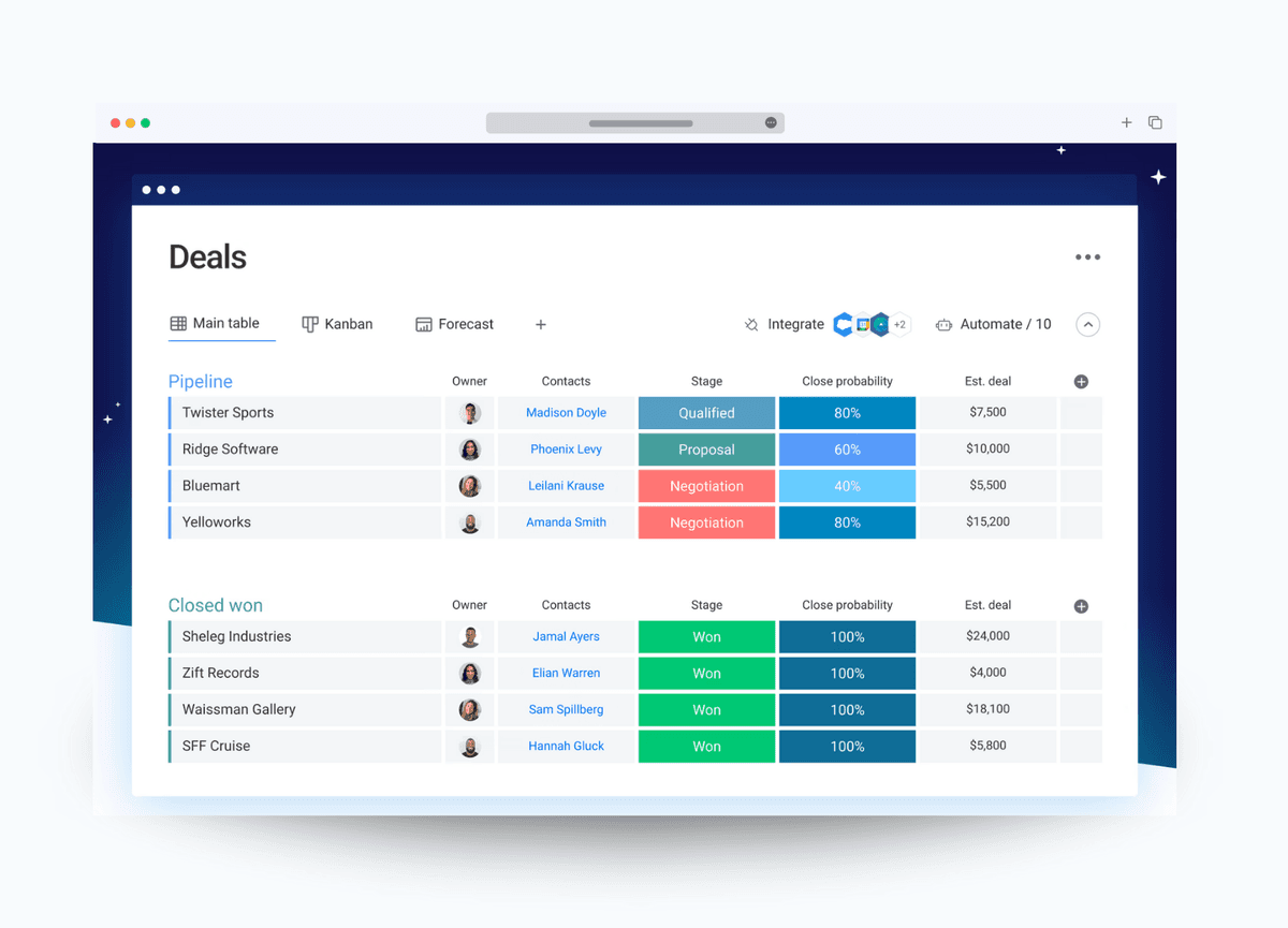 Monday, Microsoft dynamics, Pipedrive & sugarCRM